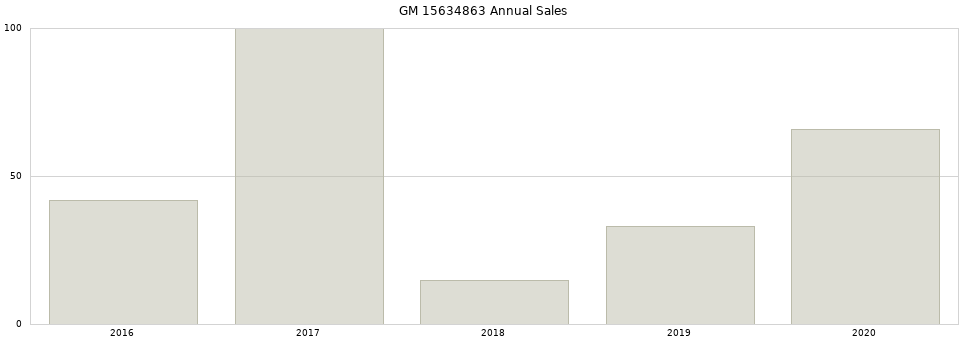 GM 15634863 part annual sales from 2014 to 2020.