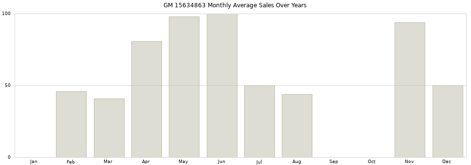 GM 15634863 monthly average sales over years from 2014 to 2020.