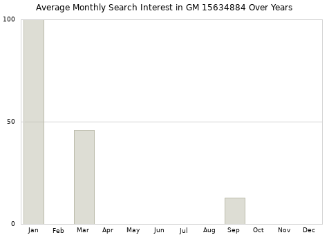 Monthly average search interest in GM 15634884 part over years from 2013 to 2020.