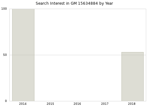 Annual search interest in GM 15634884 part.