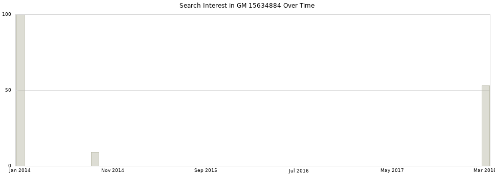 Search interest in GM 15634884 part aggregated by months over time.