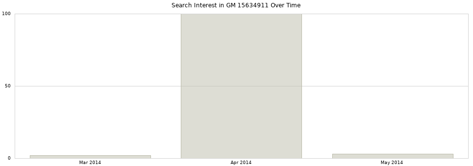 Search interest in GM 15634911 part aggregated by months over time.