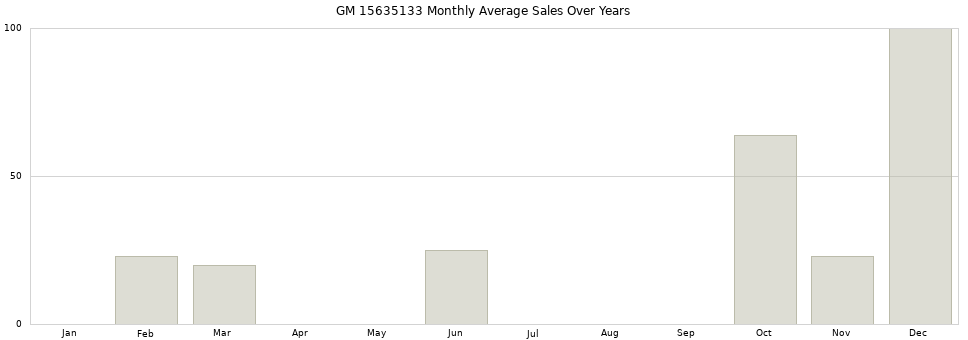 GM 15635133 monthly average sales over years from 2014 to 2020.