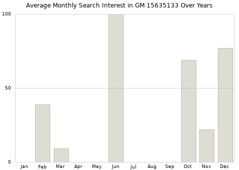 Monthly average search interest in GM 15635133 part over years from 2013 to 2020.