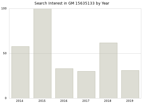 Annual search interest in GM 15635133 part.