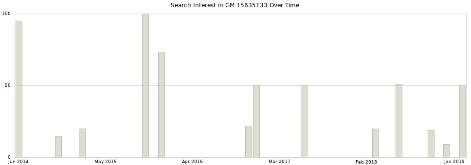 Search interest in GM 15635133 part aggregated by months over time.