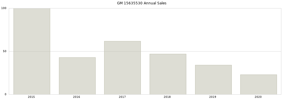 GM 15635530 part annual sales from 2014 to 2020.