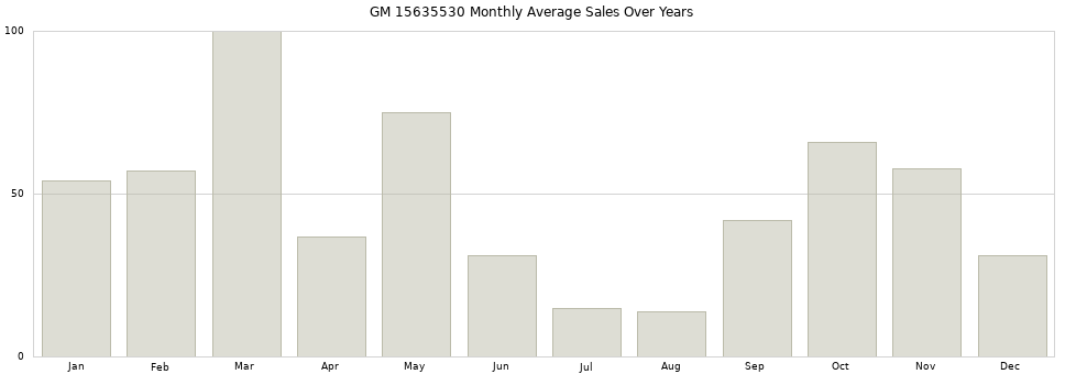 GM 15635530 monthly average sales over years from 2014 to 2020.