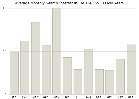 Monthly average search interest in GM 15635530 part over years from 2013 to 2020.