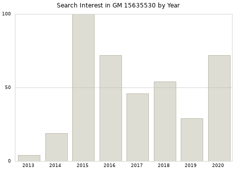 Annual search interest in GM 15635530 part.