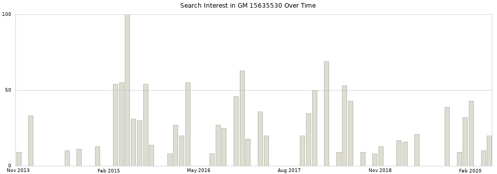 Search interest in GM 15635530 part aggregated by months over time.