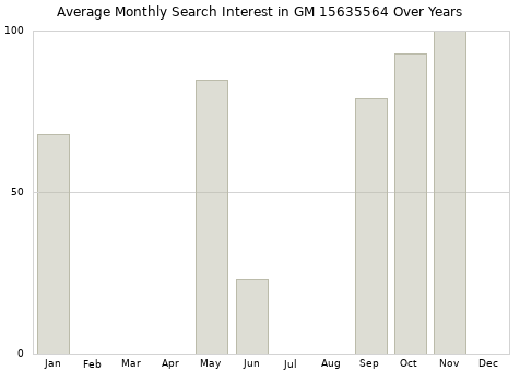 Monthly average search interest in GM 15635564 part over years from 2013 to 2020.