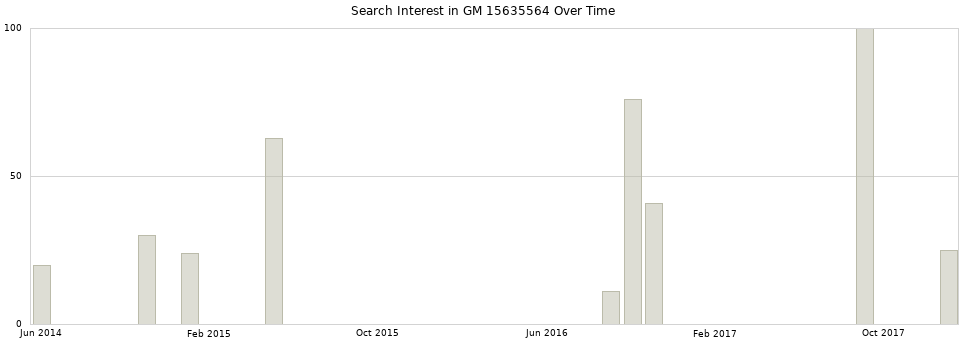 Search interest in GM 15635564 part aggregated by months over time.