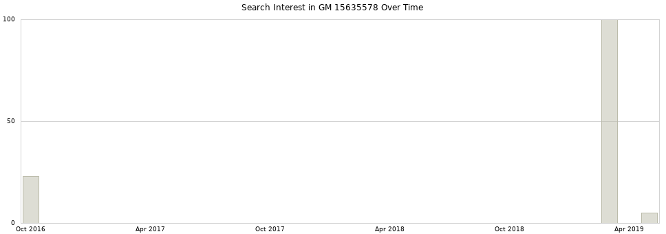 Search interest in GM 15635578 part aggregated by months over time.