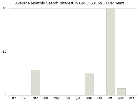 Monthly average search interest in GM 15636696 part over years from 2013 to 2020.