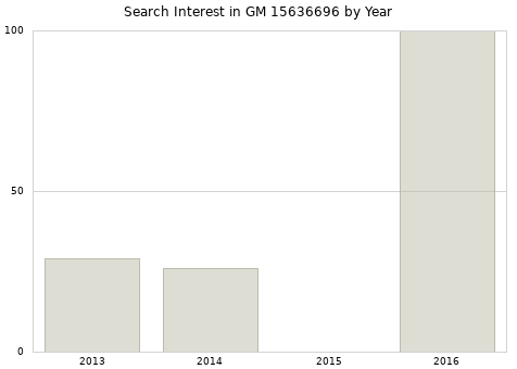 Annual search interest in GM 15636696 part.