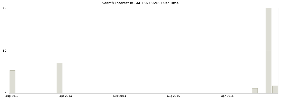 Search interest in GM 15636696 part aggregated by months over time.