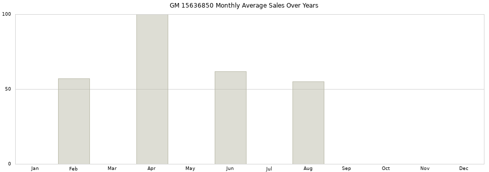 GM 15636850 monthly average sales over years from 2014 to 2020.