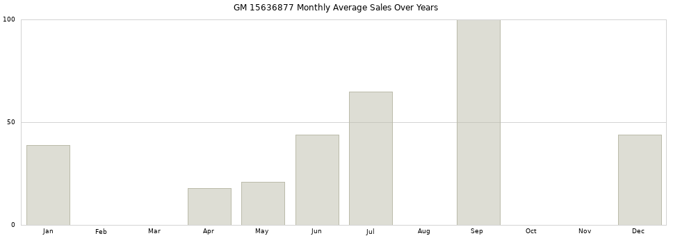 GM 15636877 monthly average sales over years from 2014 to 2020.