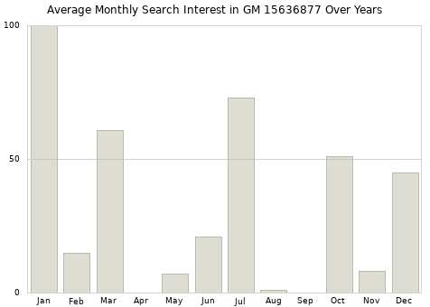 Monthly average search interest in GM 15636877 part over years from 2013 to 2020.
