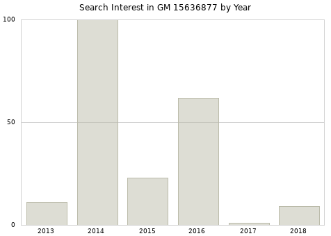 Annual search interest in GM 15636877 part.