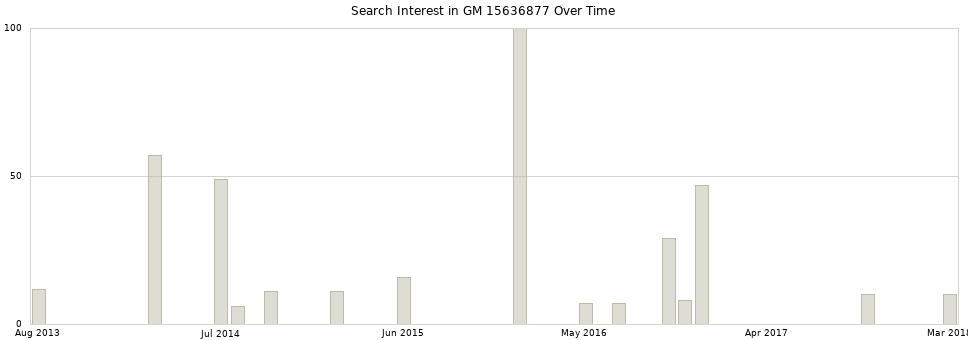 Search interest in GM 15636877 part aggregated by months over time.