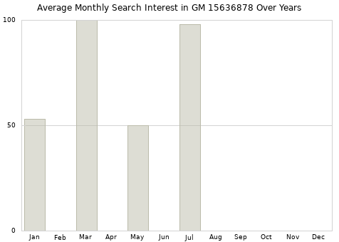Monthly average search interest in GM 15636878 part over years from 2013 to 2020.