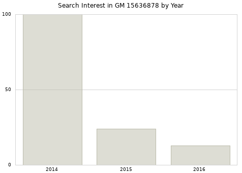 Annual search interest in GM 15636878 part.