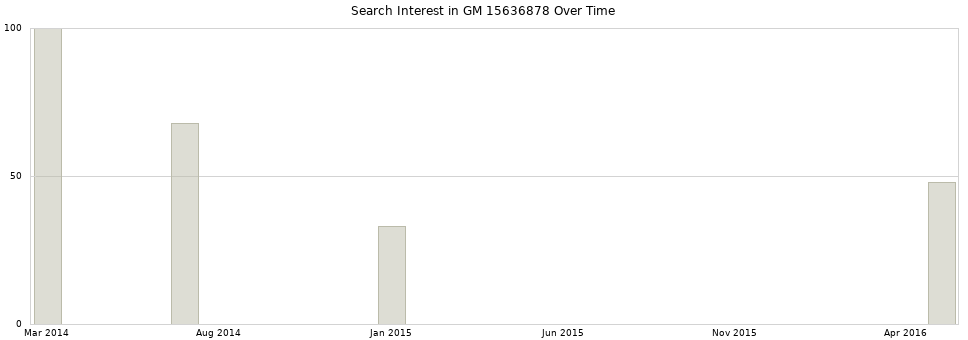 Search interest in GM 15636878 part aggregated by months over time.