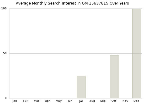 Monthly average search interest in GM 15637815 part over years from 2013 to 2020.