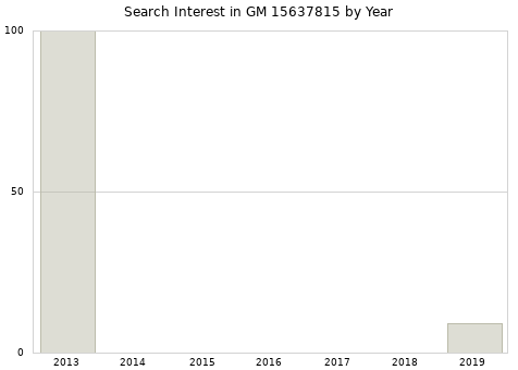 Annual search interest in GM 15637815 part.