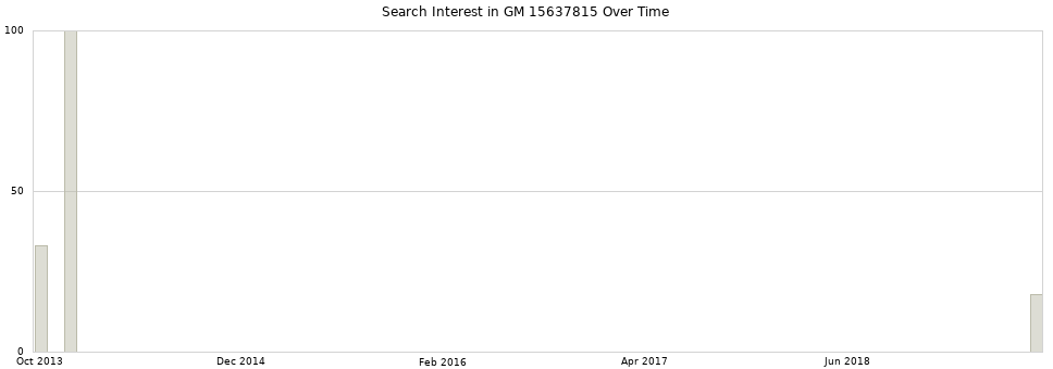 Search interest in GM 15637815 part aggregated by months over time.