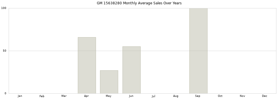 GM 15638280 monthly average sales over years from 2014 to 2020.