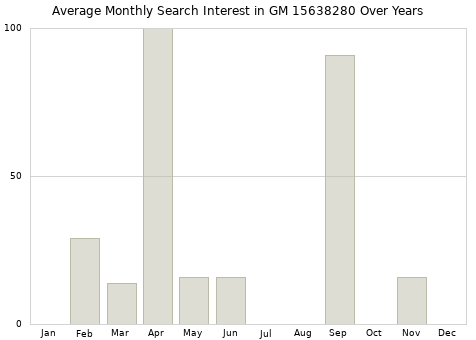 Monthly average search interest in GM 15638280 part over years from 2013 to 2020.