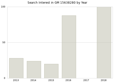 Annual search interest in GM 15638280 part.