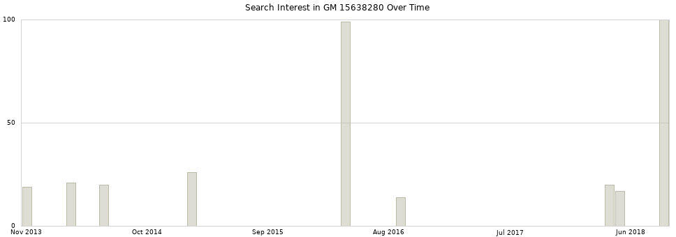 Search interest in GM 15638280 part aggregated by months over time.