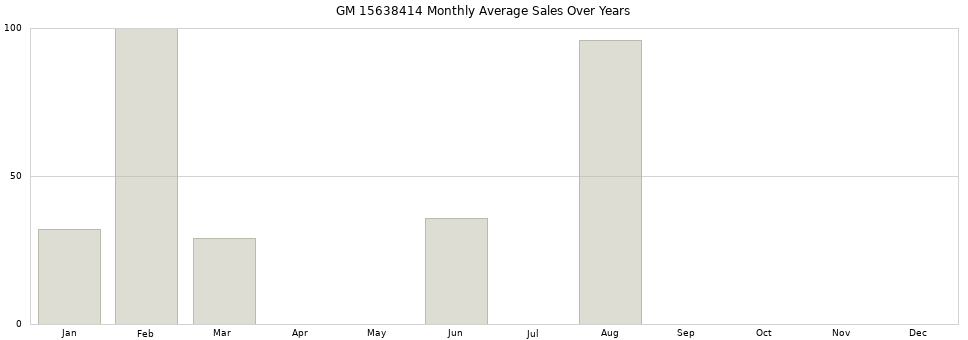 GM 15638414 monthly average sales over years from 2014 to 2020.