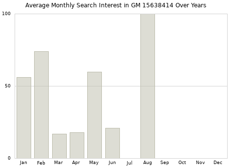 Monthly average search interest in GM 15638414 part over years from 2013 to 2020.