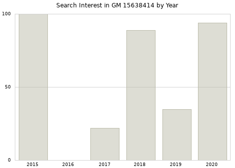 Annual search interest in GM 15638414 part.