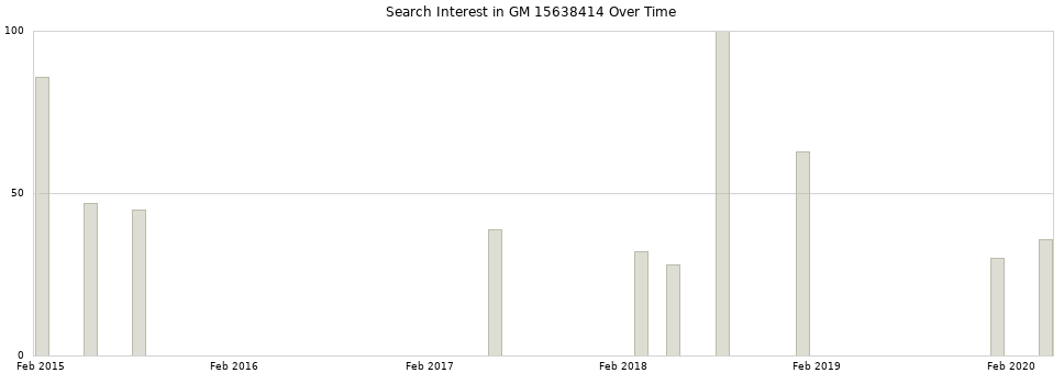 Search interest in GM 15638414 part aggregated by months over time.