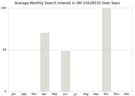 Monthly average search interest in GM 15639535 part over years from 2013 to 2020.