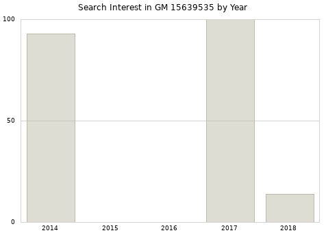Annual search interest in GM 15639535 part.