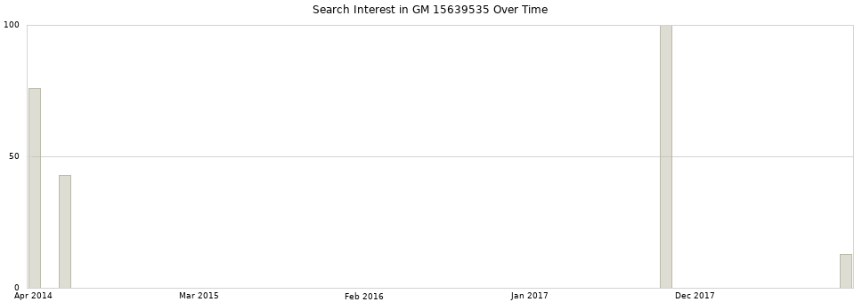 Search interest in GM 15639535 part aggregated by months over time.