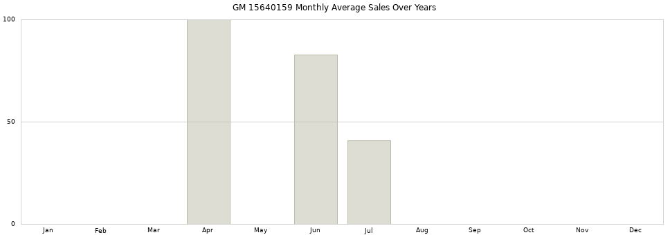 GM 15640159 monthly average sales over years from 2014 to 2020.