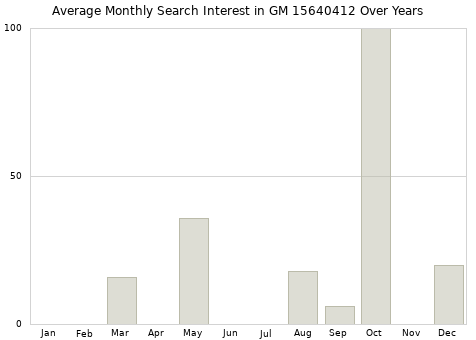 Monthly average search interest in GM 15640412 part over years from 2013 to 2020.
