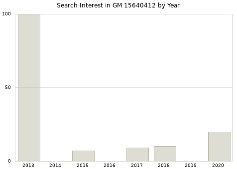 Annual search interest in GM 15640412 part.