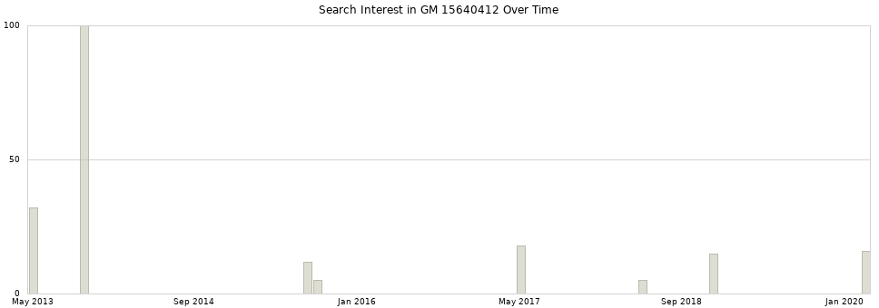Search interest in GM 15640412 part aggregated by months over time.
