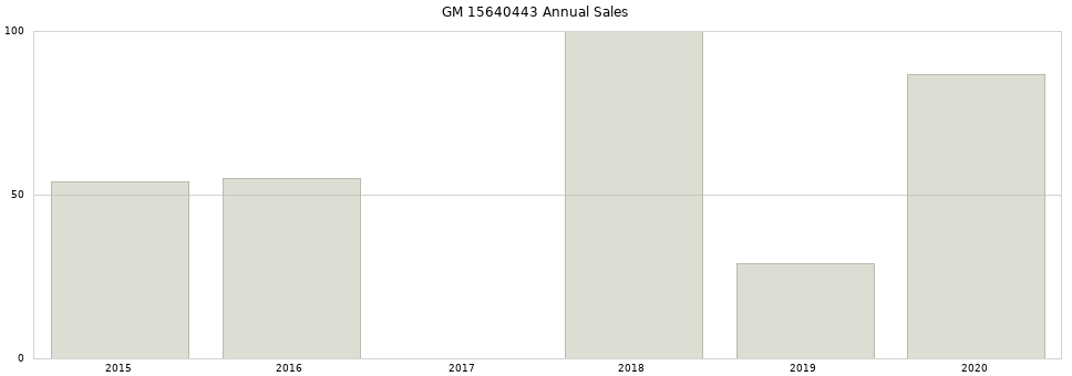 GM 15640443 part annual sales from 2014 to 2020.