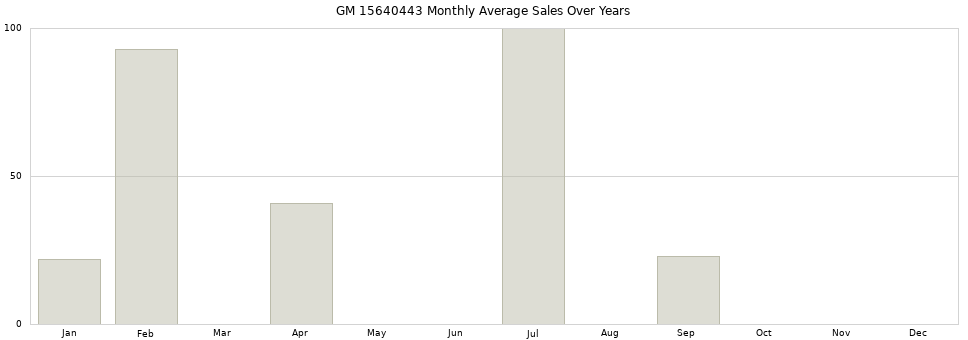 GM 15640443 monthly average sales over years from 2014 to 2020.