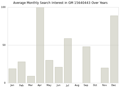 Monthly average search interest in GM 15640443 part over years from 2013 to 2020.